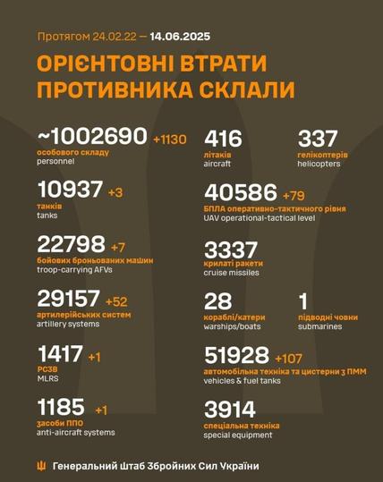 Losses of the Russian military to 14.6.2025