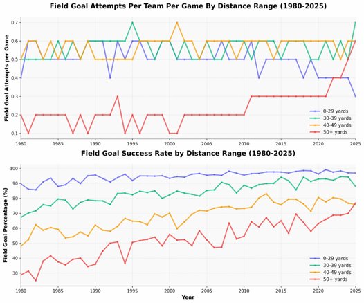 [OC] Insane jump in 50+ yard FG attempts and efficiency this season