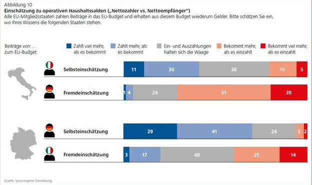 sólo el 5% de los alemanes saben que Italia es un contribuyente neto al presupuesto de la UE. El 71% piensa que recibe más de lo que cotiza.