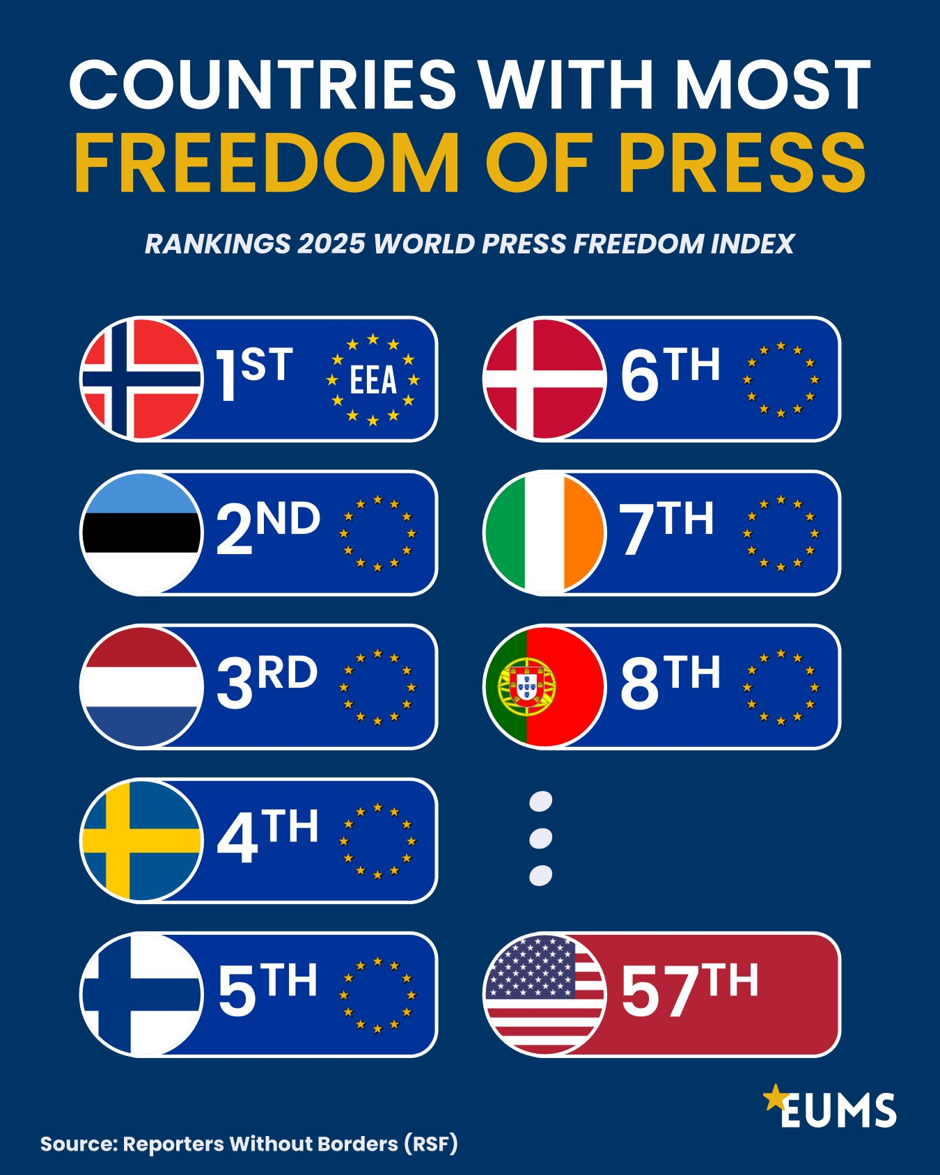 Ranking of countries with best press freedom:
1. Iceland
2. Estonia
3. Netherlands
4. Sweden
5. Finland
6. Denmark
7. Ireland
8. Portugal