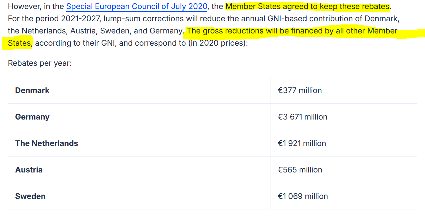 A table shows the annual rebates for several European countries (Denmark, Germany, The Netherlands, Austria, and Sweden) for the period 2021-2027.  Each country's rebate amount is listed in millions of euros.