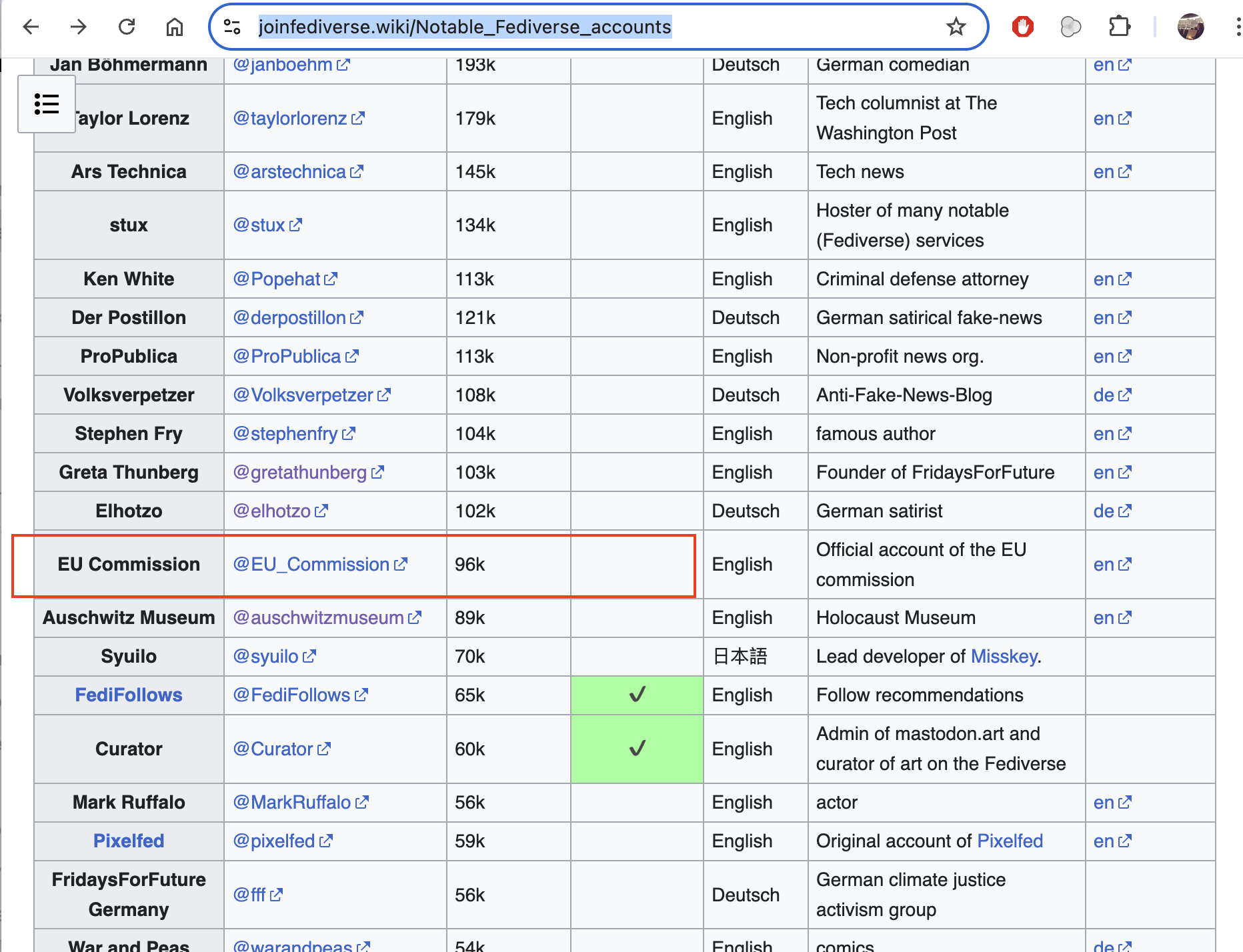 A list linking notable fedi accounts with links and their follower numbers 
The EU Commission account has a red square around it. 
It says 96k Followers 

Other accounts in the list in order of Followers: 
Mastodon
George Takei
Eugen Rochko
Neil Geiman
Robert Reich
FediTips
Jan Böhmermann
Taylor Lorenz
Ars Technica
stux
Ken White
Der Postillon
ProPublica
Volksverpetzer
Stephen Fry
Greta Thunberg
Elhotzo
EU Commission
Auschwitz Museum
Syuilo
FediFollows
Curator
Mark Ruffalo
Pixelfed
FridaysForFuture Germany
War and Peas
Kathy Griffin
Donie O'Sullivan
Digitalcourage e.V.
Tor Project
Aral
Volker Quaschning
Prof. Stefan Rahmstorf