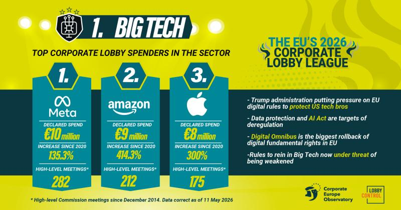 Sharepic showing how Meta, Amazon and Apple are the top lobbying spenders in Brussels with 135-400% increases and also get most of the high-level Commission meetings.